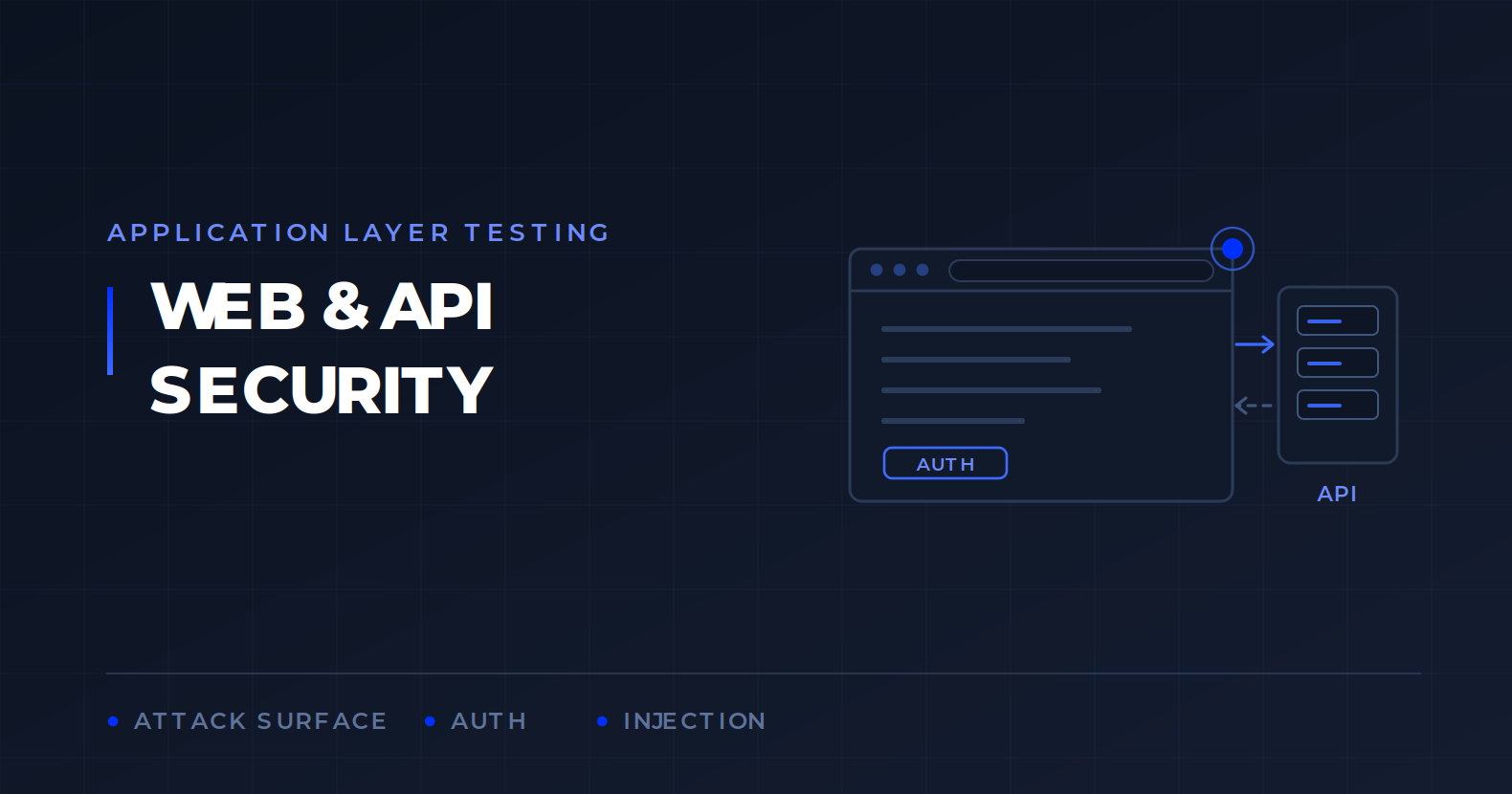 Diagrama técnico de uma aplicação web e dos endpoints de API que a sustentam, mostrando fluxo de requisição e resposta, autenticação e a superfície de ataque avaliada no pentest