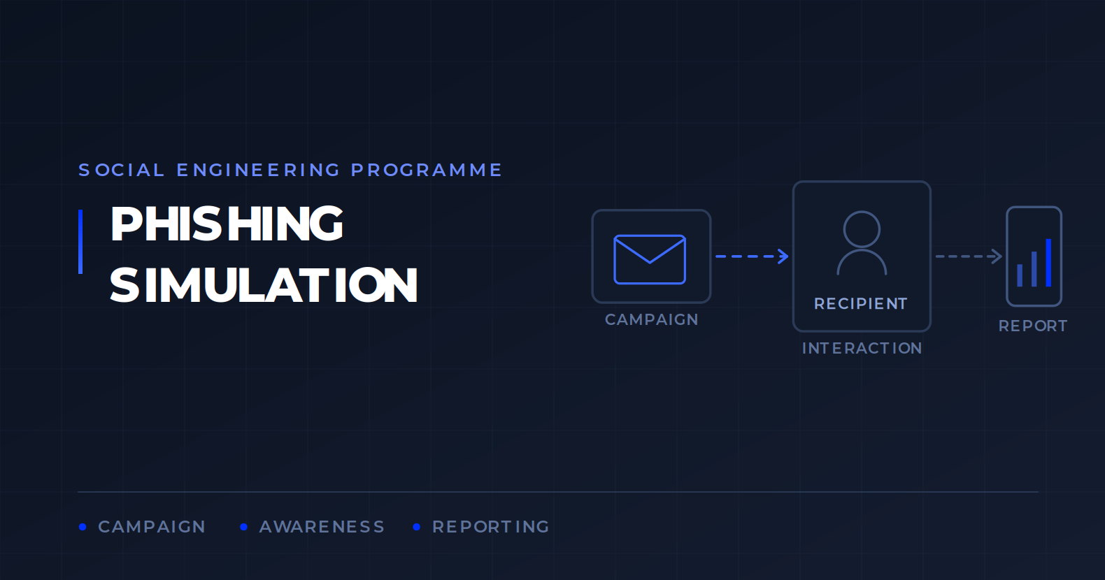 Technical diagram of a phishing simulation flow, from campaign delivery through recipient interaction to results reporting